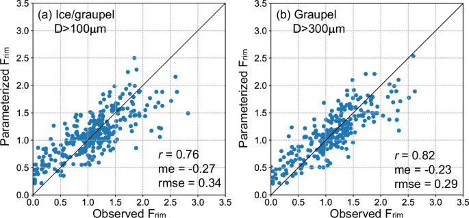 Fig. 4: Comparisons between observed and parameterized Frim.