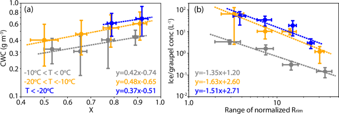 Fig. 5: χ and ΔRrim,norm as a function of CWC and ice concentration, respectively.