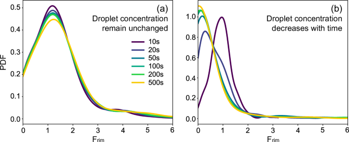 Fig. 6: Probability density functions of Frim at different model times for all clouds modelled under two conditions.
