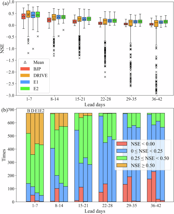 Fig. 1: Overall distribution characteristics of NSE scores across forecasting schemes, NWP models, and lead times in the Pearl River Basin.