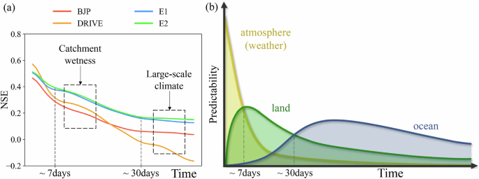 Fig. 4: Temporal evolution of streamflow predictability.