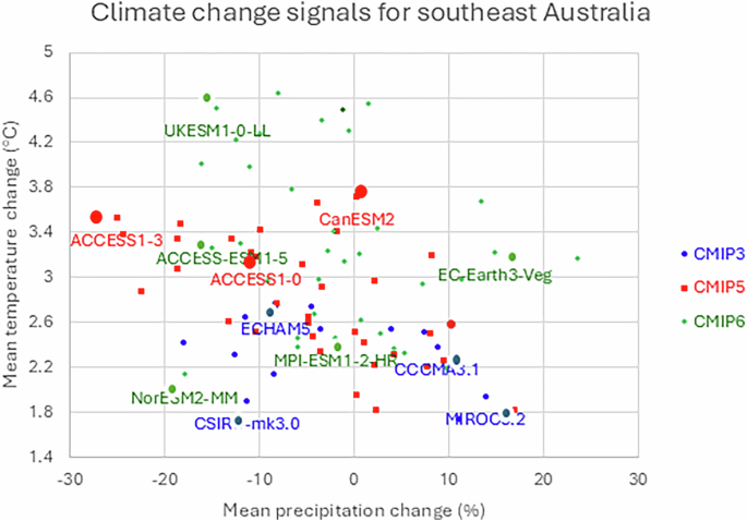 Fig. 7: Scatter plot of future change (differences between 2060–2079 and 1990–2009) in precipitation and temperature over the land part of the NARCliM domain (Fig. 1) for 36 CMIP6 GCMs (green) for SSP3–7.0, 34 CMIP5 GCMs (blue) for RCP8.5 and 14 CMIP3 GCMs (red) for SRES A2 that passed the performance test.