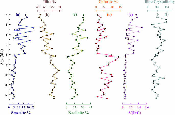 Fig. 2: Clay mineral records of the TS section.