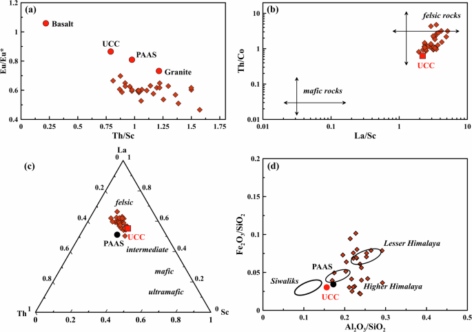 Fig. 3: Binary and ternary geochemical relationships constraining provenance.
