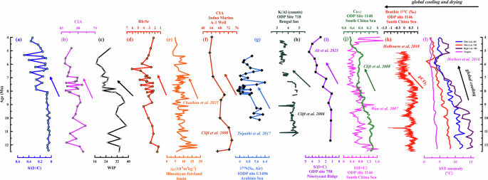 Fig. 4: Comparison of the South Asian monsoon proxy records.