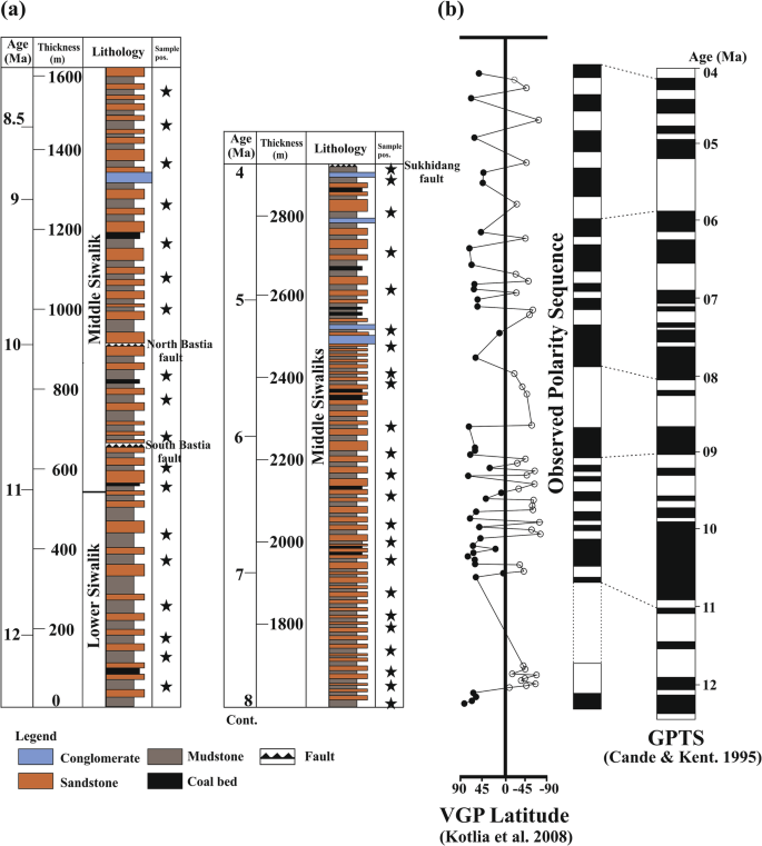 Fig. 5: Lithostratigraphy and magnetostratigraphy of the TS section of the HFB and correlation to the geomagnetic polarity timescale (GPTS).