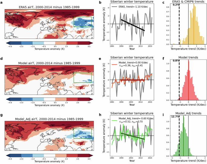 Fig. 1: Observed and simulated decadal temperature trends over Eurasia.
