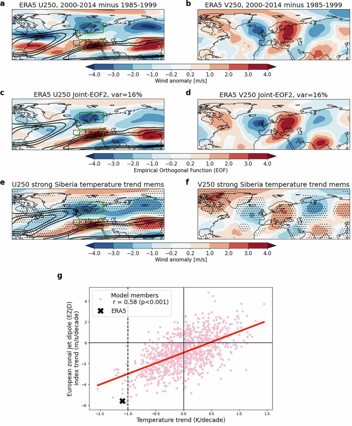 Fig. 2: Dynamical circulation changes in observations and model members.