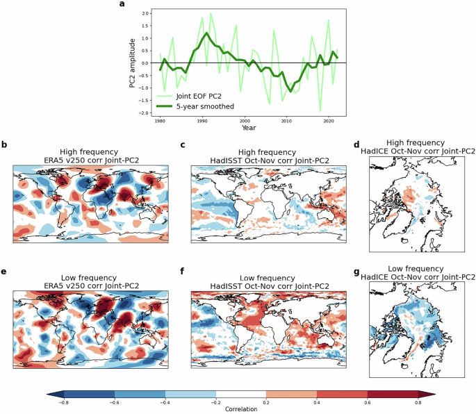 Fig. 4: Searching for possible drivers of the observed wave.