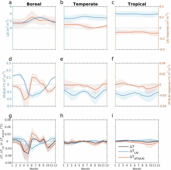 Fig. 2: Seasonal effects of idealized aerosol emission reductions.