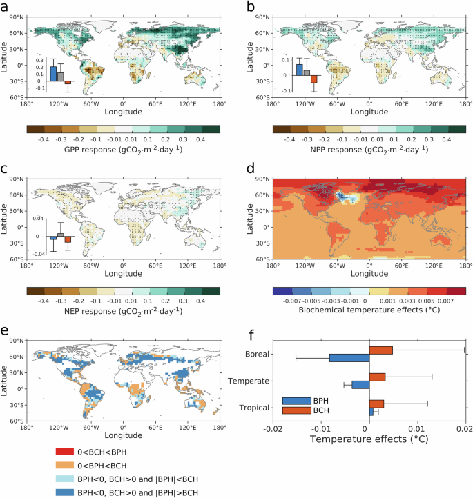 Fig. 4: Impacts of idealized aerosol emission reductions on terrestrial carbon fluxes.