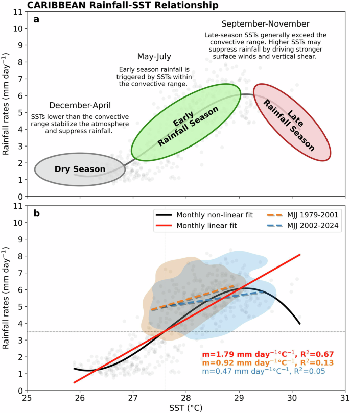 Fig. 1: The Caribbean rainfall-SST relationship from 1979–2024.