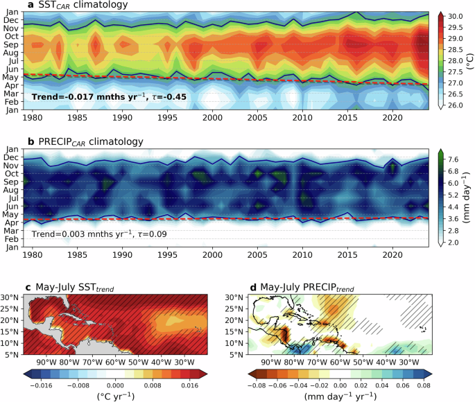 Fig. 2: Trends in early-season Caribbean SST and precipitation.