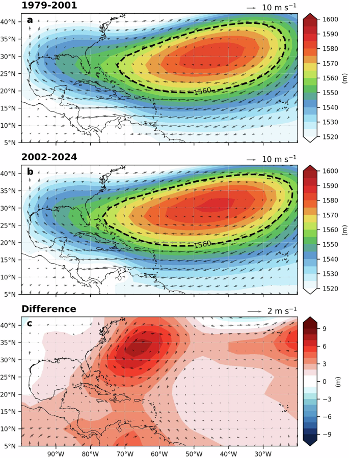 Fig. 4: Increased low-level geopotential heights due to intensified North Atlantic subtropical high.