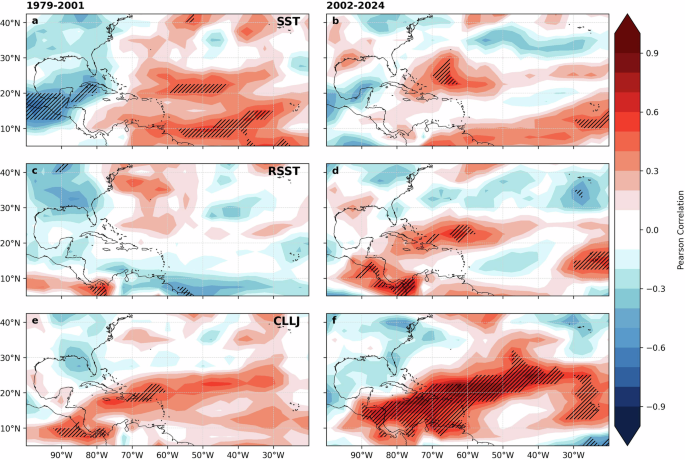 Fig. 5: Changing correlations between low-level relative humidity and SSTs, RSSTs and the CLLJ over time.