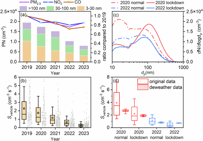 Fig. 1: Variations in atmospheric PN and vehicle-attributed UFP emission rates (Svehicle) from 2019 to 2023 and during short-term lockdowns.