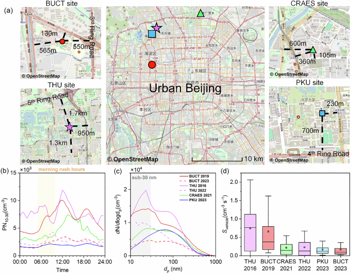 Fig. 2: Locations of four sites with particle size distribution measurements and occurrence of vehicle-attributed particles at these sites in morning rush hours.
