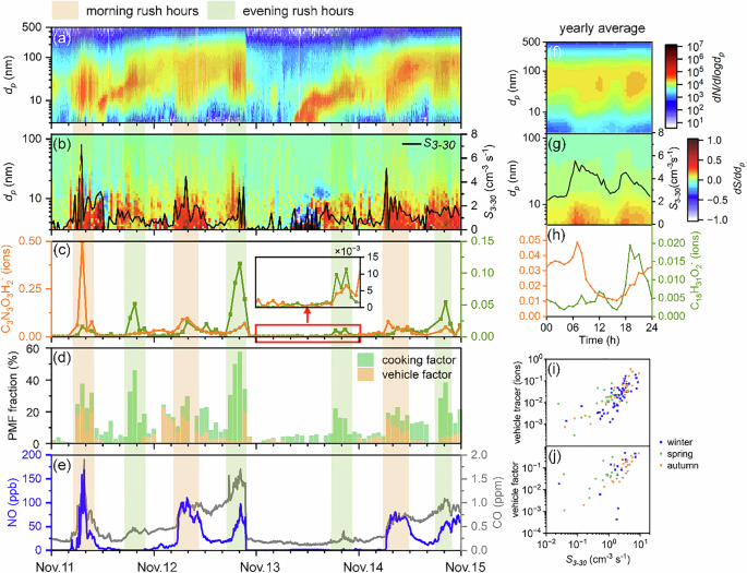 Fig. 3: Representativeness of Svehicle validated by UFP composition and PMF analysis.