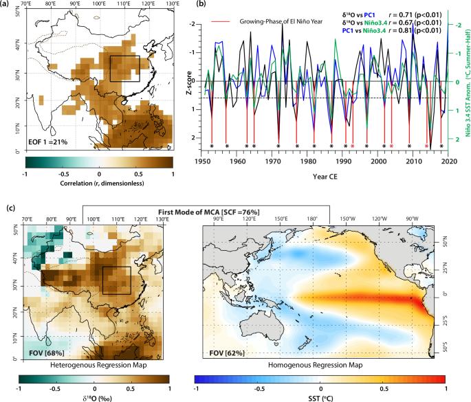 Fig. 1: Leading mode of δ¹⁸Op variability and ENSO.