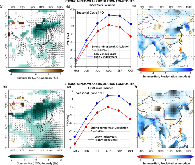 Fig. 3: δ¹⁸Op and precipitation composites for high and low meridional wind index years.