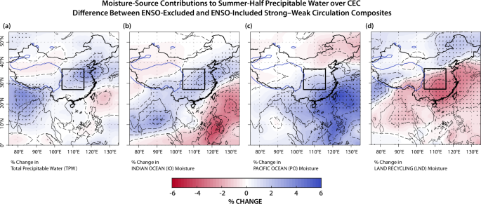 Fig. 6: Difference between ENSO-inclusive and ENSO-excluded strong–weak circulation composites of summer-half moisture sources.