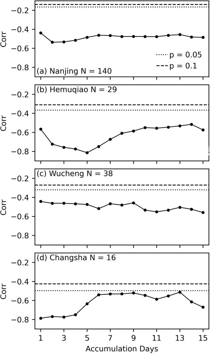 Fig. 3: Determination of the optimal integration window (t) for the regional amount effect.