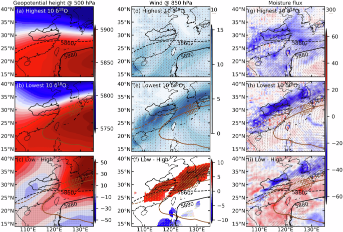 Fig. 6: Atmospheric circulation anomalies driving isotopic variability at Nanjing.