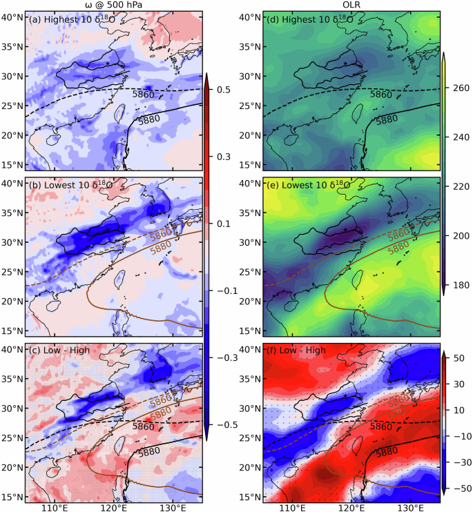 Fig. 7: Vertical motion and convection anomalies associated with isotopic extremes at Nanjing.