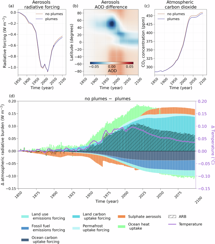 Fig. 1: Comparison between the default and the no plumes experiments over 1850–2100.