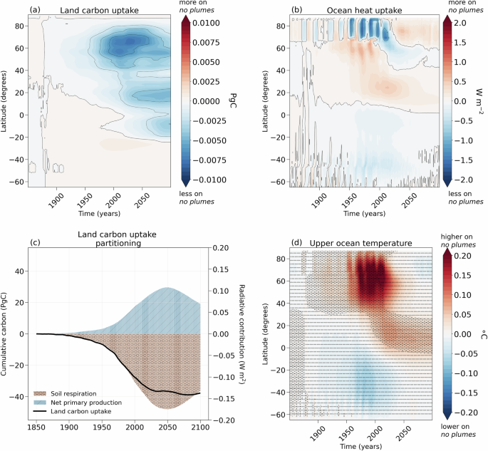 Fig. 2: Overview of processes dominating differences between experiments.