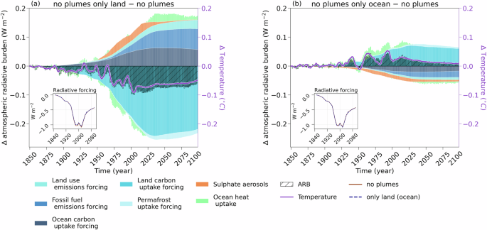 Fig. 3: Comparison between the experiments with aerosols over only specific areas and the no plumes experiment.