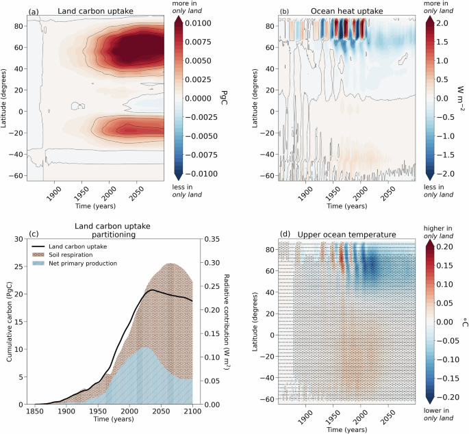Fig. 4: Overview of process dominating differences between experiments.