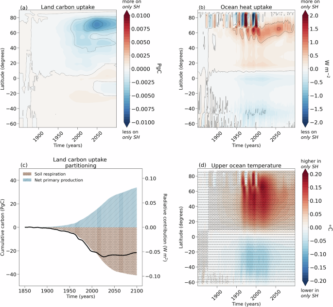 Fig. 6: Overview of processes dominating differences between experiments.