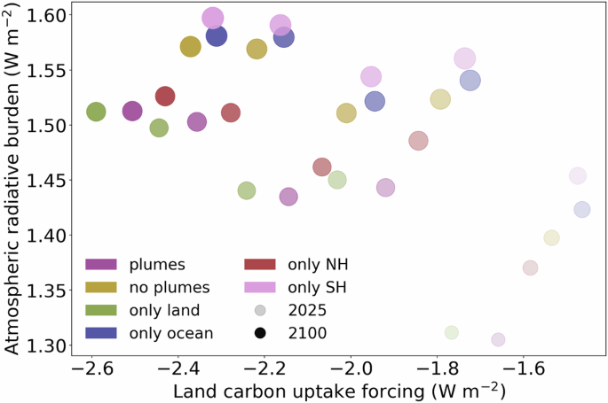 Fig. 7: Summary of experiments’ radiative development.