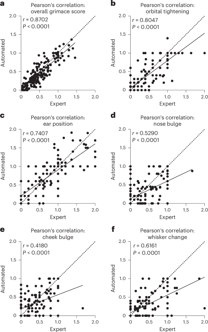 Fig. 4: Automated MGS scoring performance.