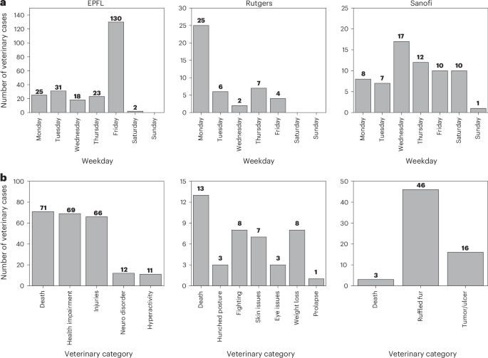 Fig. 2: Distribution of veterinary cases by weekday and veterinary category across the three institutions.