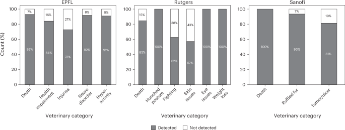 Fig. 5: Detection rates of TP veterinary case categories using model 2.