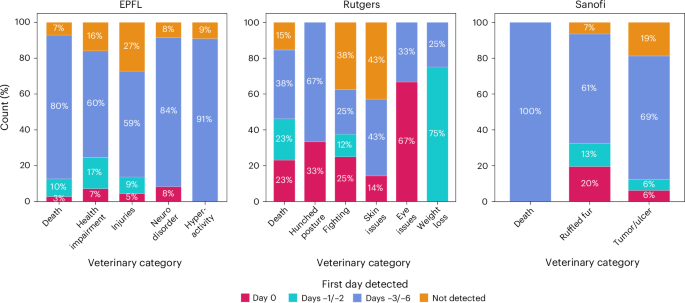 Fig. 6: Temporal distribution of the first alerts generated by model 2 from day 0 to –6 days for each veterinary case category.