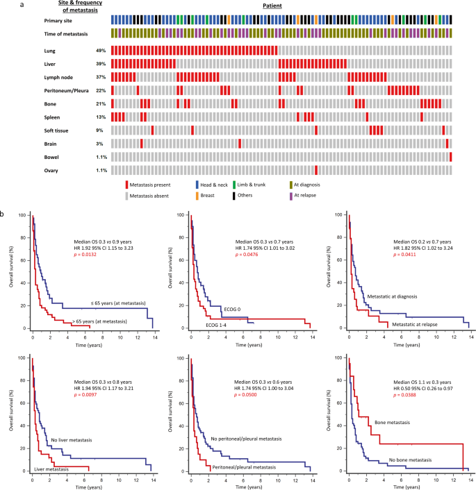 Fig. 2: Patterns of dissemination and survival outcomes of metastatic angiosarcoma.