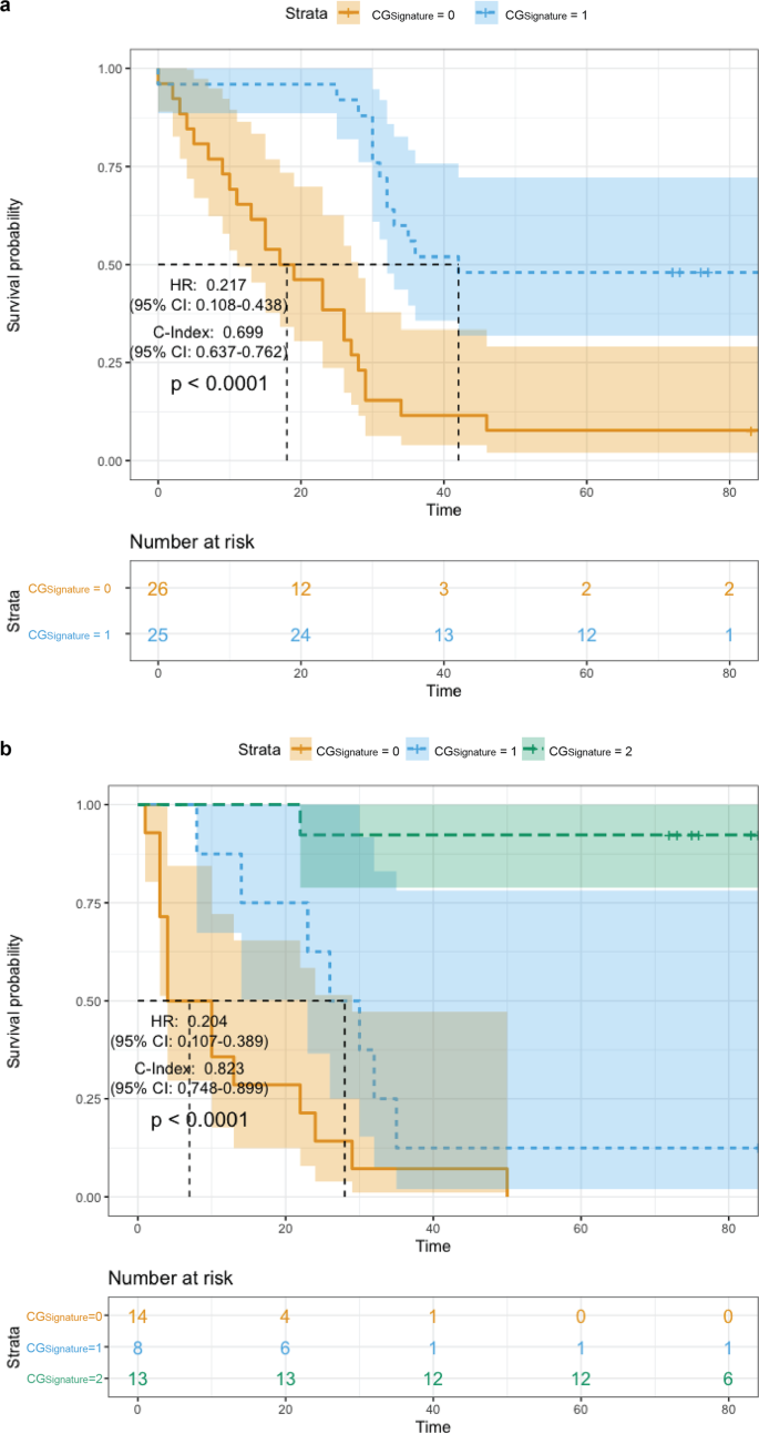 Fig. 4: Kaplan–Meier survival analysis of patient overall survival based on the “digital grade” (patient-level predictions) produced by CGSignature.