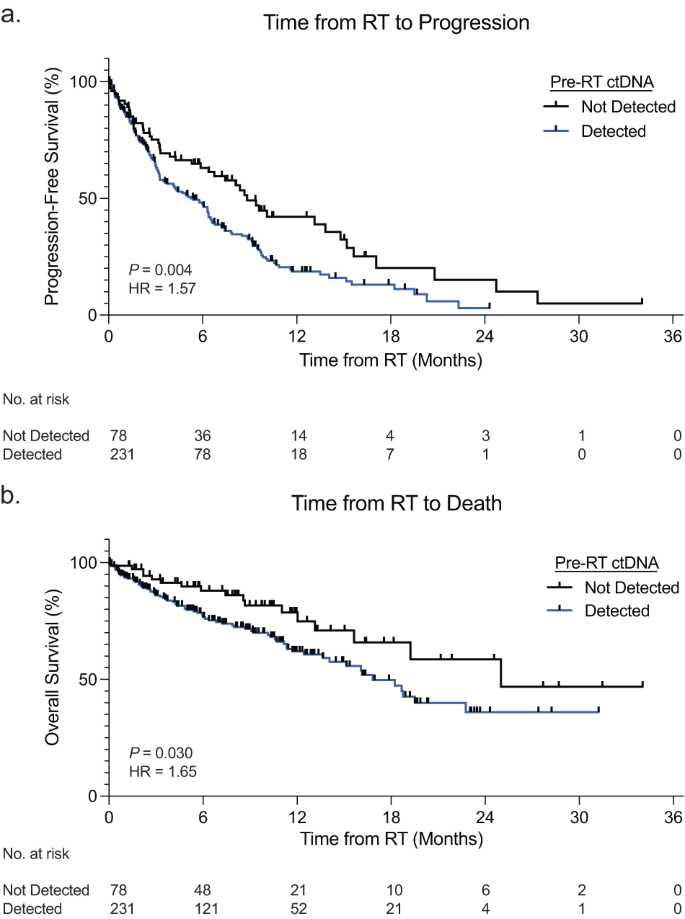 Fig. 1: Survival stratified by pre-radiotherapy ctDNA detection in oligometastatic NSCLC.