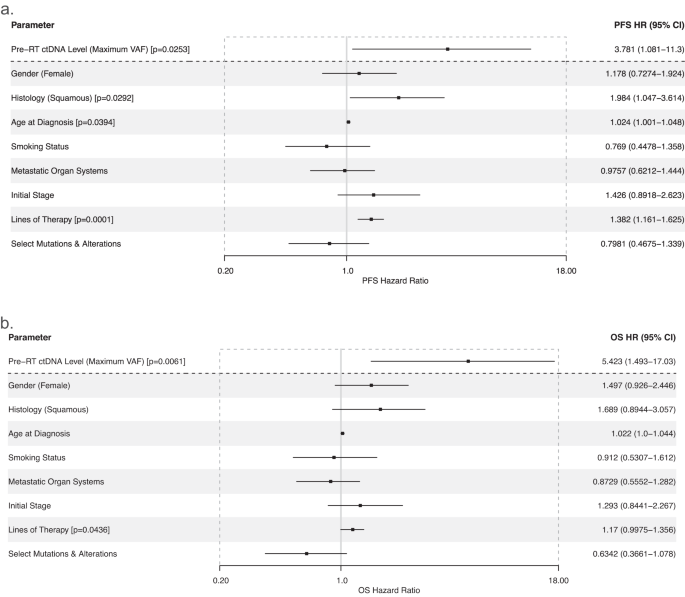 Fig. 2: Multivariate Cox regression modeling of survival outcomes in oligometastatic NSCLC including the maximum ctDNA variant allele frequency.