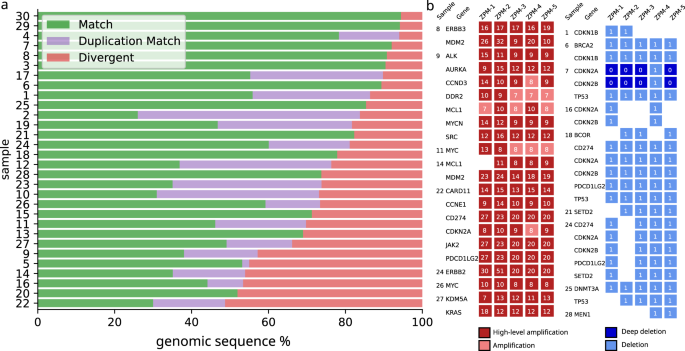Fig. 4: Inter-institution concordance of CNA calls.