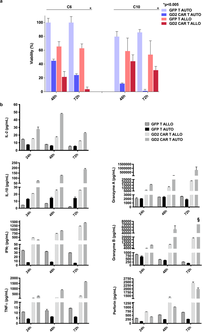 Fig. 2: Killing effect and cytokine release comparison between autologous and allogeneic settings in 2D in vitro GBM models.