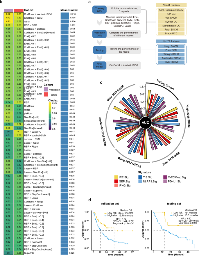 Fig. 4: Prediction of ICI outcomes using IRE.Sig.