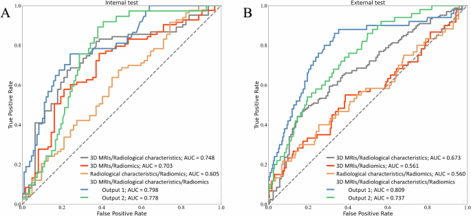 Fig. 1: Performance analysis of various models in predicting Ki-67 index.