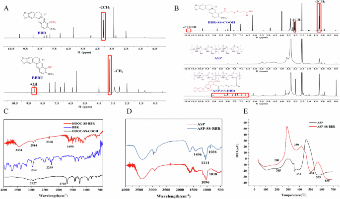 Fig. 1: Synthesis of ASP-SS-BBR.