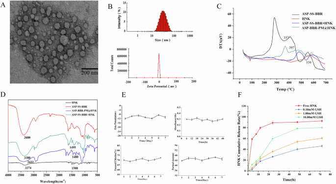 Fig. 2: Characterization of ASP-BBR-PM@HNK.
