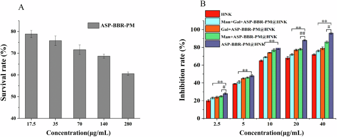 Fig. 5: In vitro cytotoxicity studies.