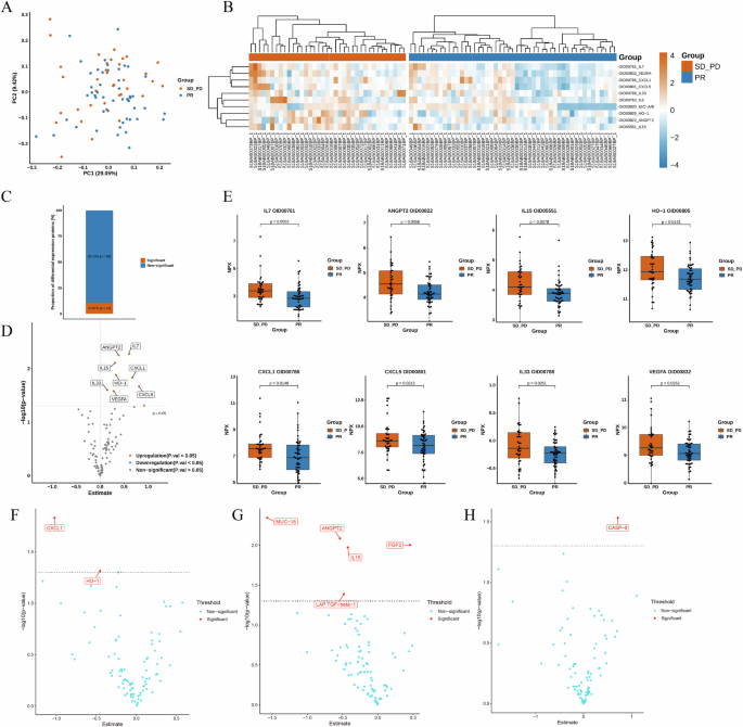 Fig. 3: Differentially expressed proteins significant for response-effect in the linear mixed effect model.